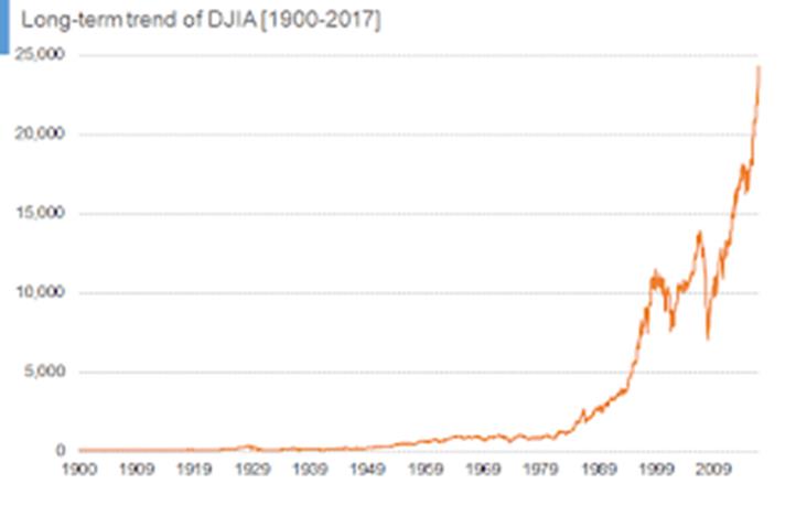 https://1.bp.blogspot.com/-OVoKthrCjJ0/XiRhnCpiMXI/AAAAAAAAFHM/XYHyZmvza1A4OD4D0dawSvO-qd6nK1PawCLcBGAsYHQ/s320/Long-term-trend-of-DJIA-1900-2017-01.png