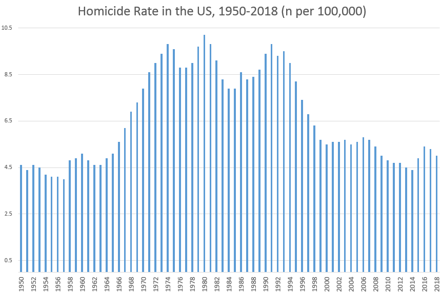 https://mises-media.s3.amazonaws.com/styles/max_1160/s3/homiciderate.PNG?itok=W1mJRWjJ