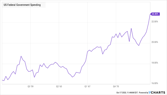 US Federal Government Spending Chart