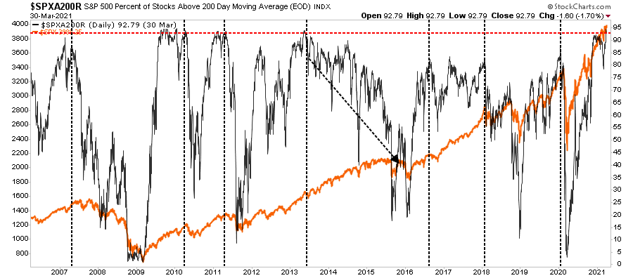 https://cms.zerohedge.com/s3/files/inline-images/Sp500-Stocks-Above-200-dma-033121.png?itok=08bavwN0