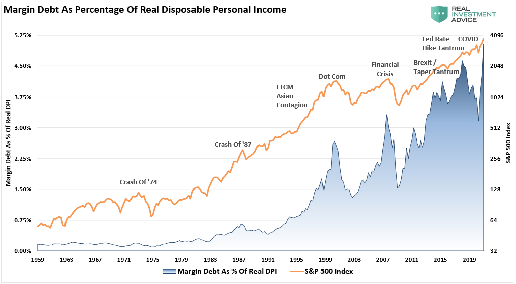 https://cms.zerohedge.com/s3/files/inline-images/Margin-Debt-Percent-DPI-SP500-033121.png?itok=F-_WceG6