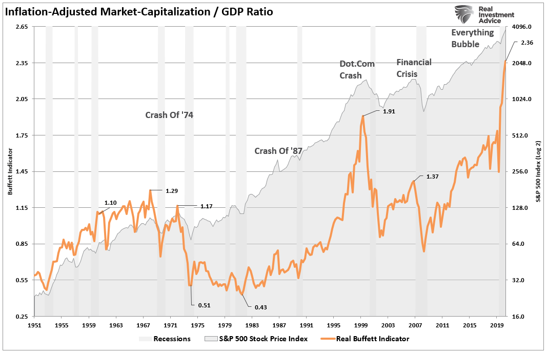 https://cms.zerohedge.com/s3/files/inline-images/Buffett-Inidcator-Market-Cap-GDP-062521%20%282%29.png?itok=3oZ-sld6